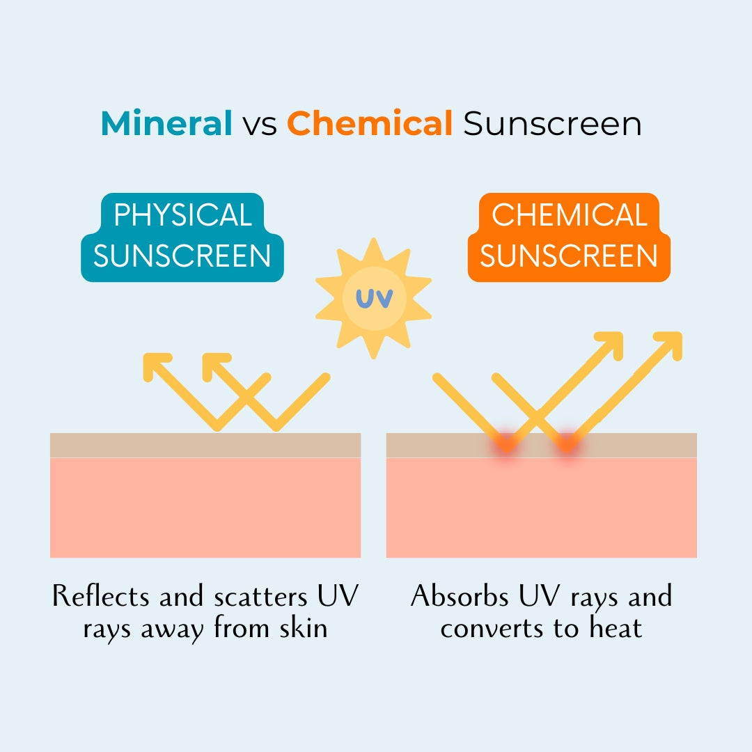 Infographic highlighting the benefits of AussieZinc mineral sunscreen compared to chemical sunscreen. Mineral sunscreen (physical sunscreen) reflects and scatters UV rays away from the skin for safer, immediate protection, while chemical sunscreen absorbs UV rays, converts them to heat, and may irritate the skin. AussieZinc is a SPF50 UVA UVB UVC broad spectrum protection sun cream. A skin-loving, reef-safe, and gentle mineral sunscreen option.